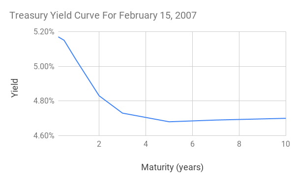 Uses Of Inverted Yield Curve And Its Working Methods