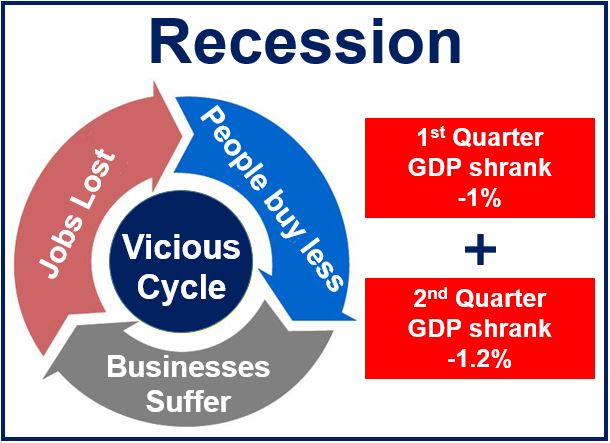 what-is-recession-indicate-6-recession-factors-detailed-information